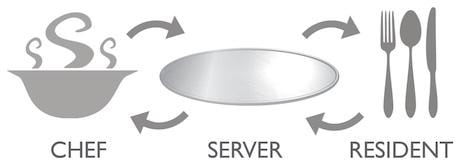 Diagram showing the dining dance from chef to server to resident